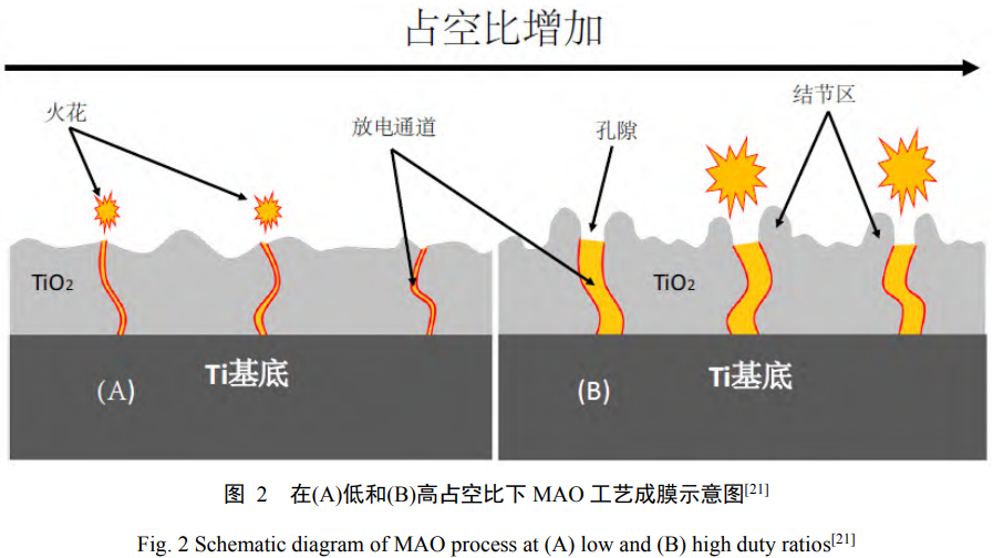 微弧氧化制備醫(yī)用鈦合金生物復合涂層研究進展