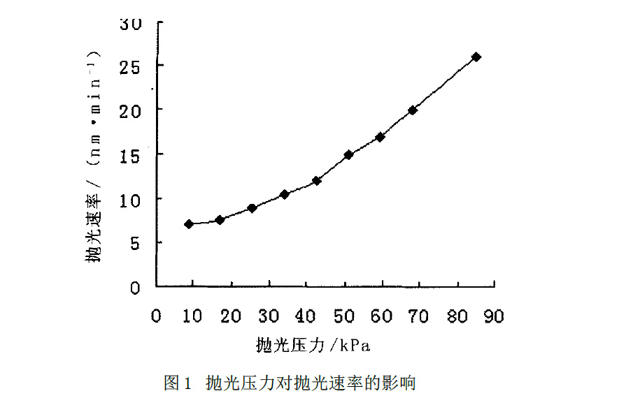 拋光壓力與拋光速率的關系曲線