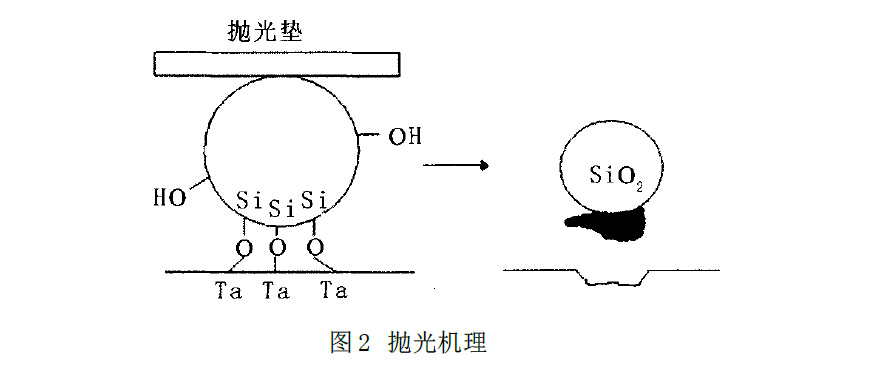 拋光機理